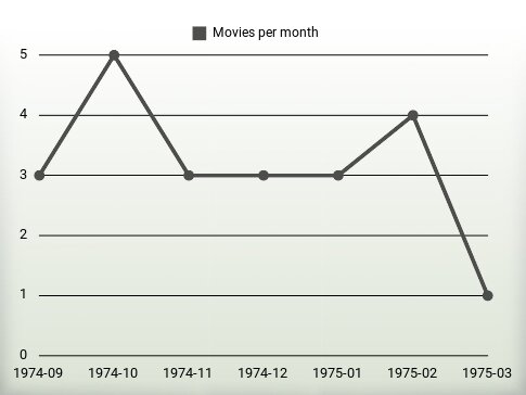 Movies per year