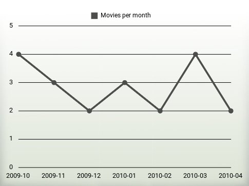 Movies per year