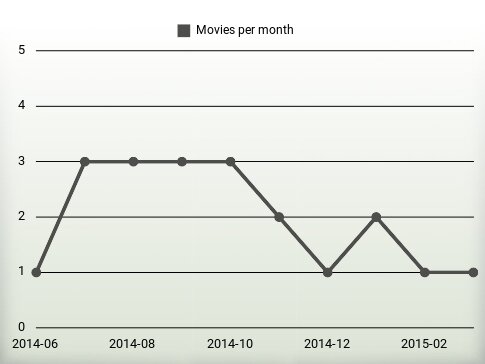 Movies per year