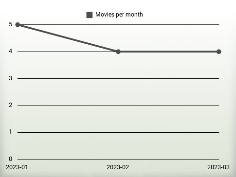 Movies per year