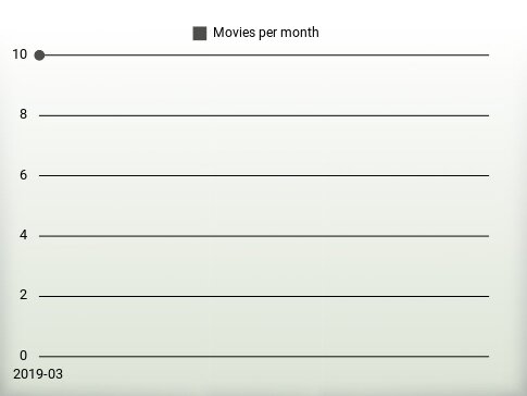 Movies per year