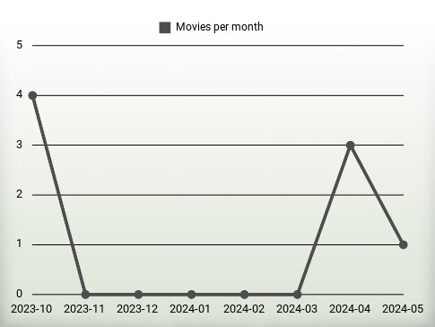 Movies per year