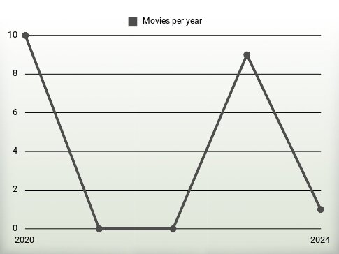 Movies per year