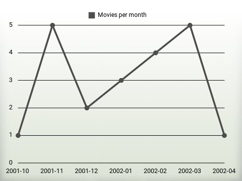 Movies per year