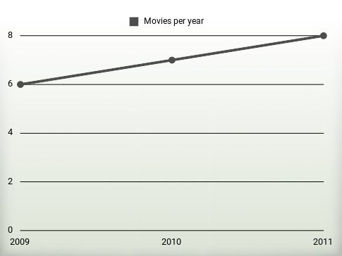 Movies per year