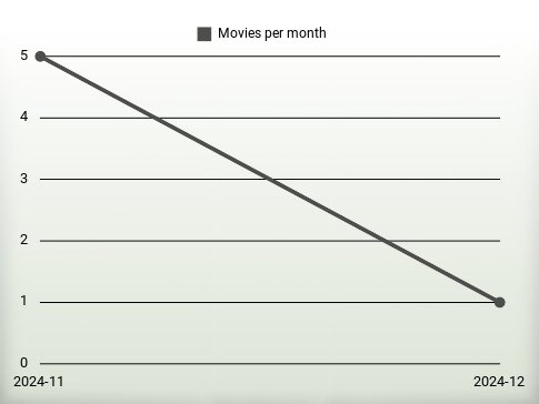 Movies per year