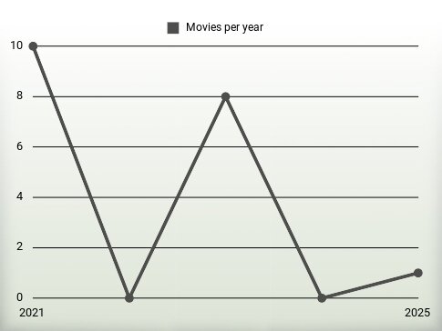 Movies per year