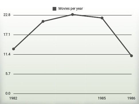 Movies per year