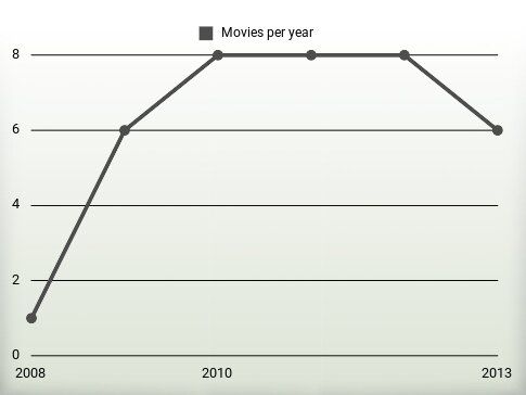 Movies per year