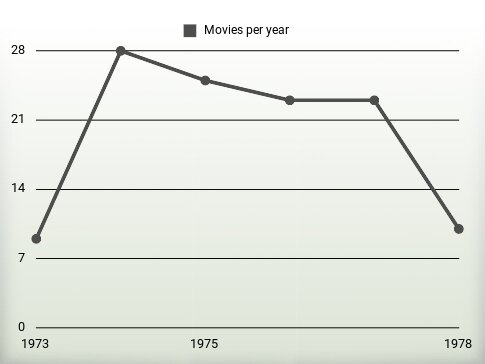 Movies per year