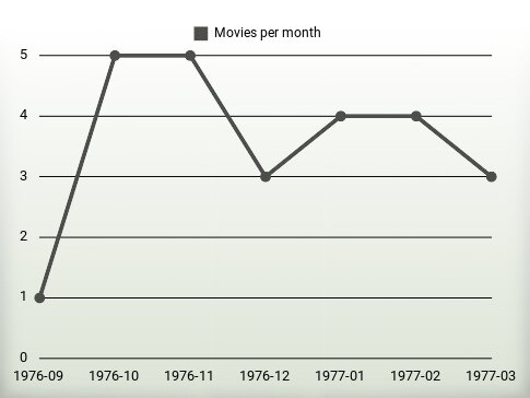 Movies per year