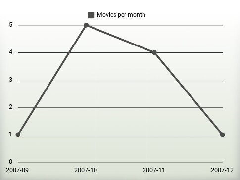 Movies per year