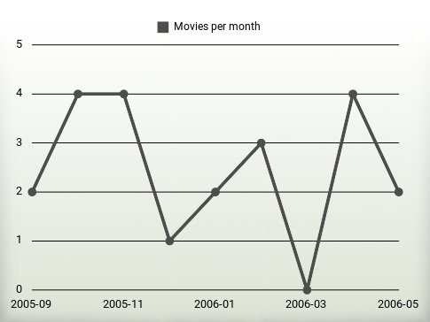 Movies per year