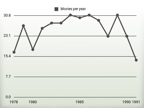 Movies per year