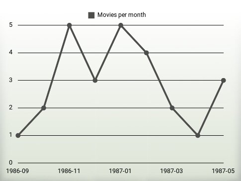 Movies per year