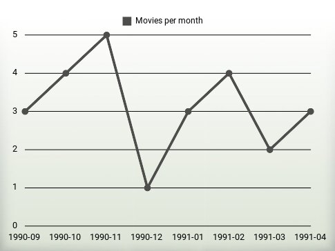 Movies per year