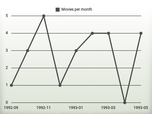 Movies per year