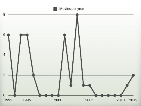 Movies per year