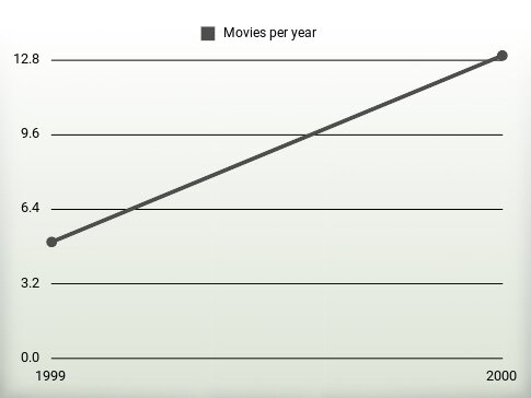 Movies per year