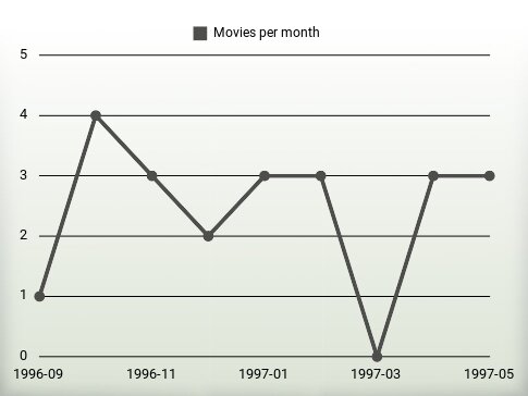 Movies per year