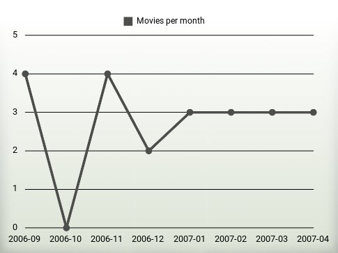 Movies per year