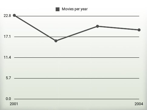 Movies per year