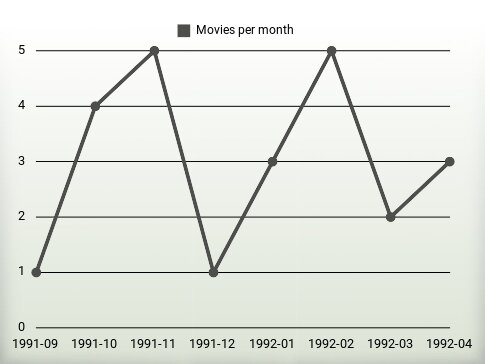 Movies per year