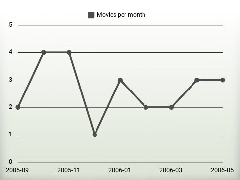 Movies per year