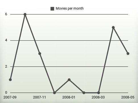 Movies per year