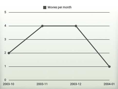 Movies per year