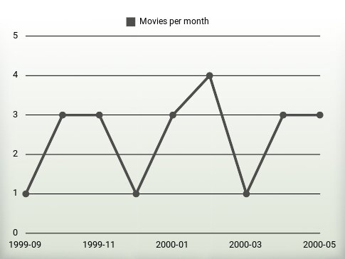 Movies per year