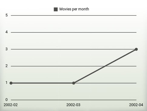 Movies per year