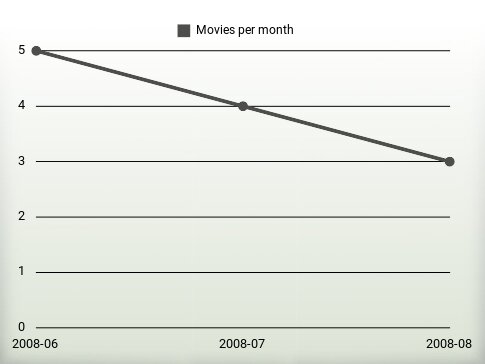 Movies per year