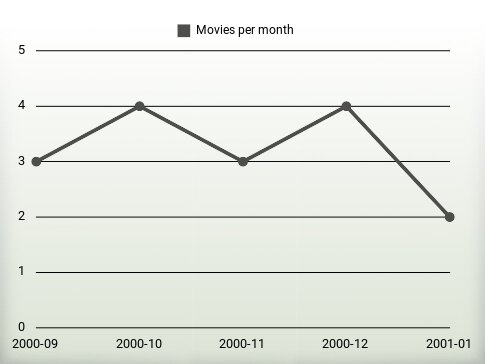 Movies per year