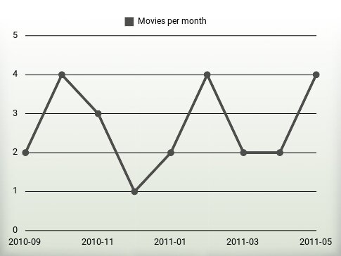 Movies per year