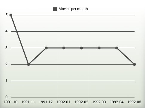 Movies per year