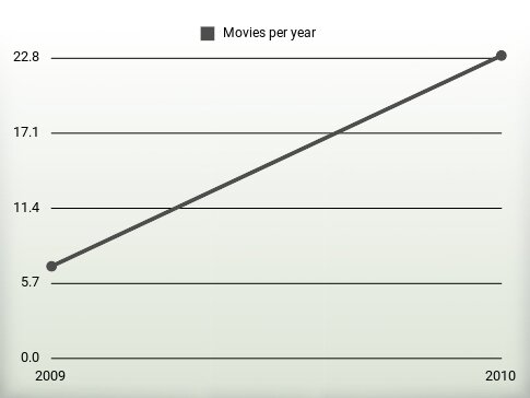 Movies per year