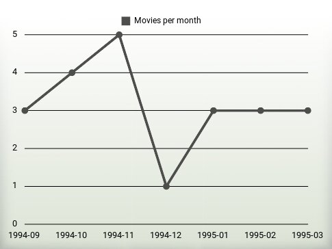 Movies per year