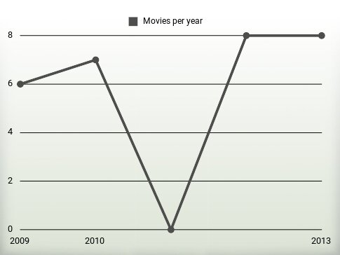 Movies per year