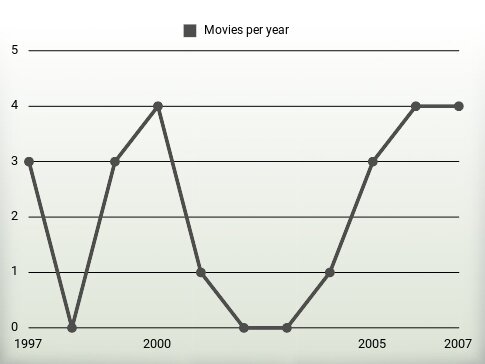 Movies per year