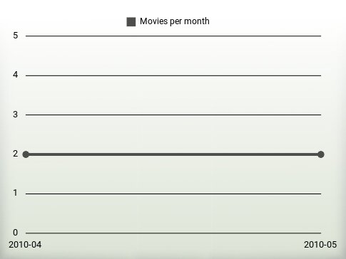 Movies per year