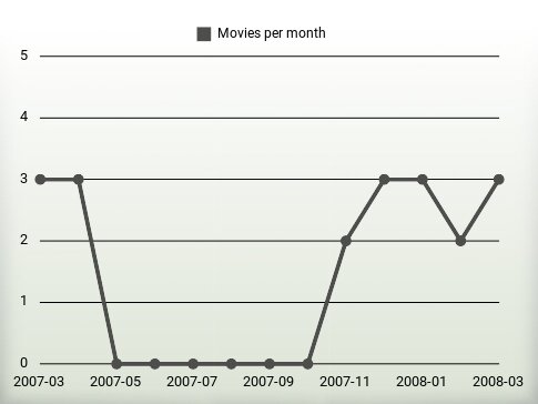 Movies per year