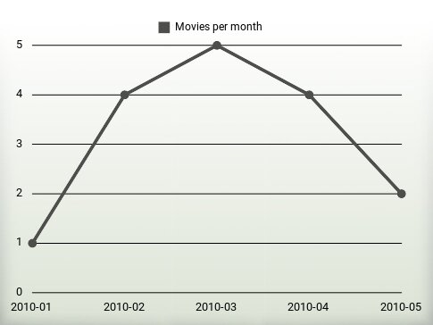 Movies per year