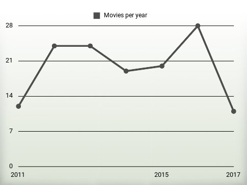 Movies per year