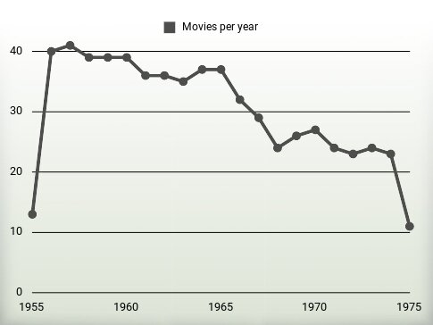 Movies per year