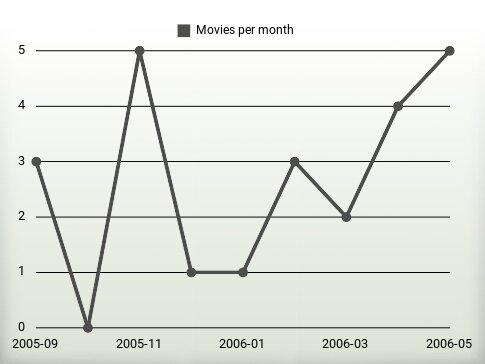 Movies per year