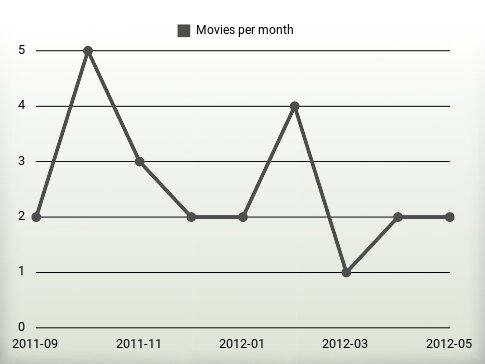 Movies per year