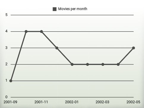 Movies per year