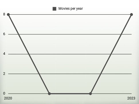 Movies per year