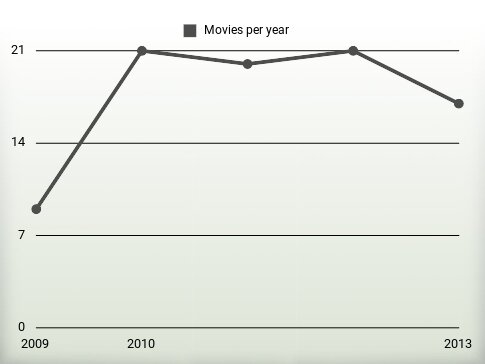 Movies per year